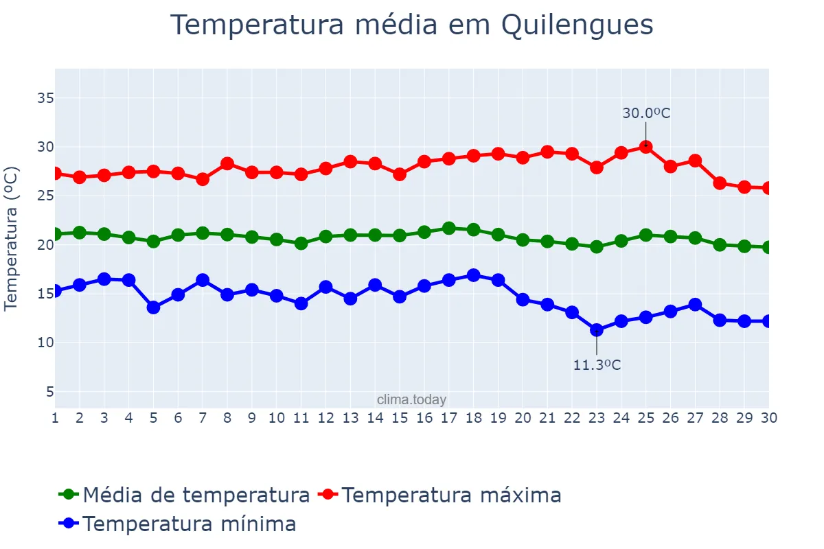 Temperatura em abril em Quilengues, Huíla, AO