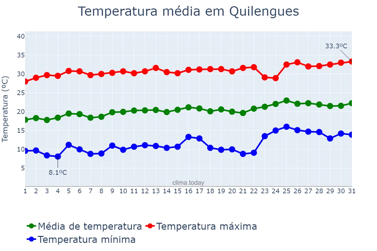 Temperatura em agosto em Quilengues, Huíla, AO
