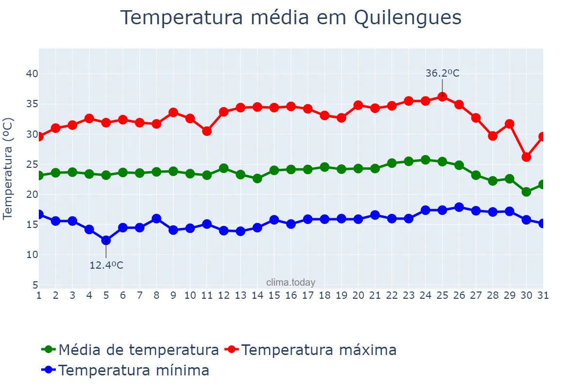 Temperatura em dezembro em Quilengues, Huíla, AO