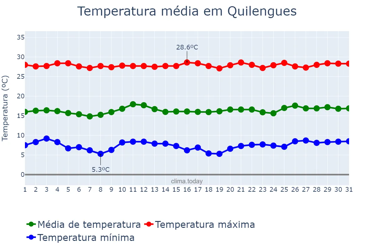Temperatura em julho em Quilengues, Huíla, AO