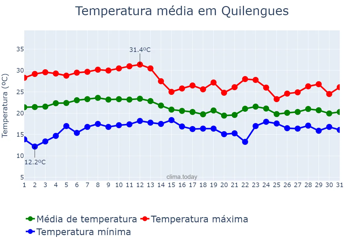 Temperatura em marco em Quilengues, Huíla, AO