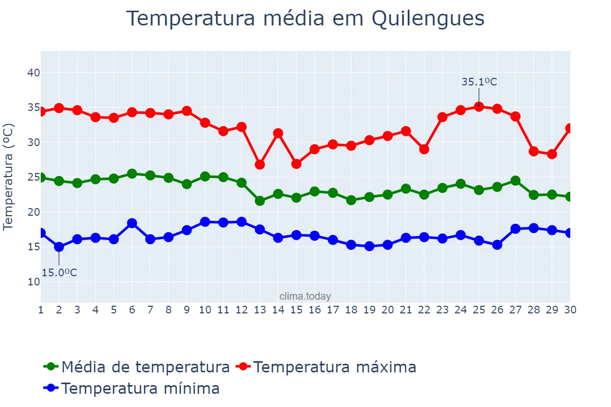 Temperatura em novembro em Quilengues, Huíla, AO