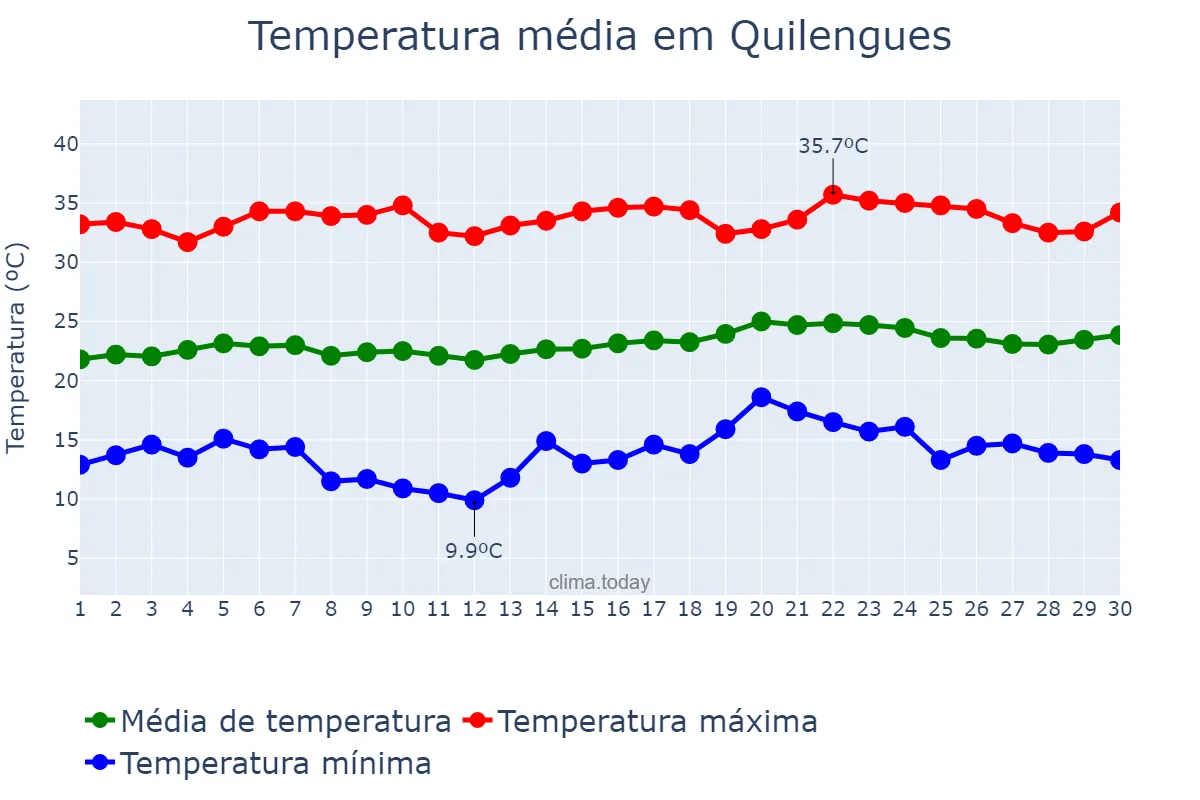 Temperatura em setembro em Quilengues, Huíla, AO