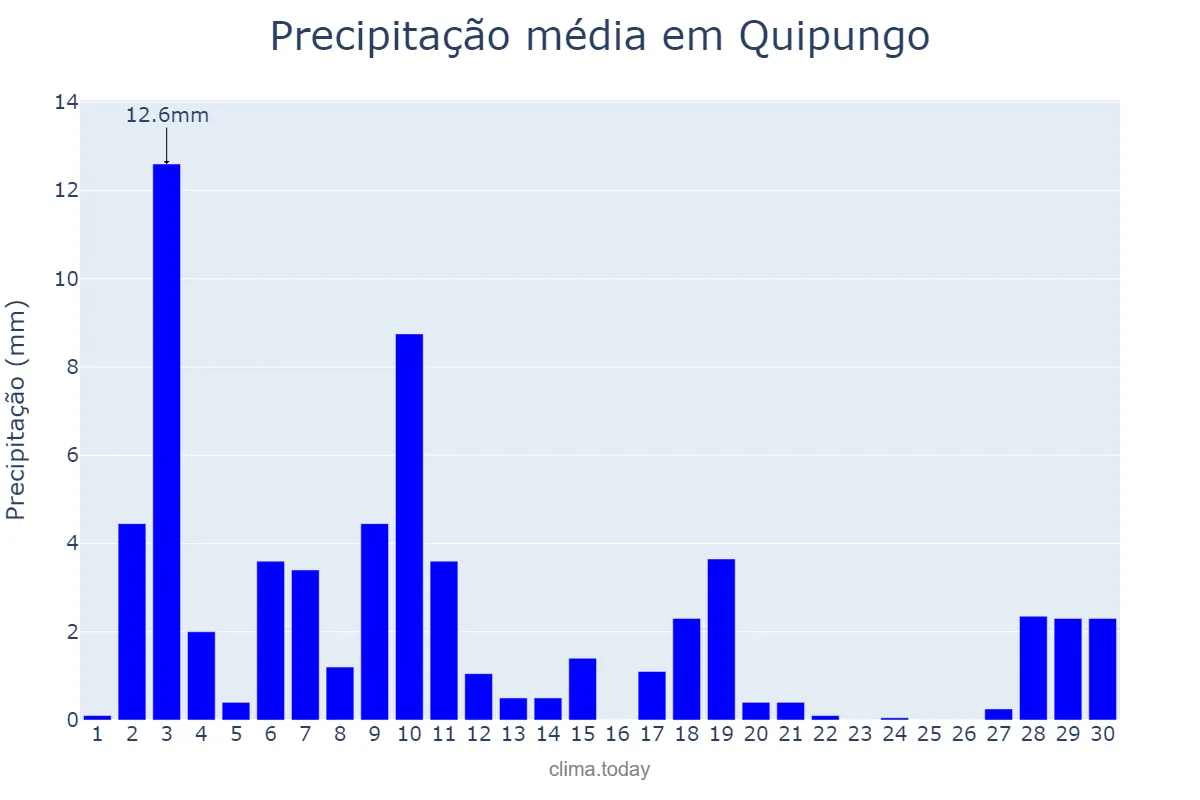 Precipitação em abril em Quipungo, Huíla, AO