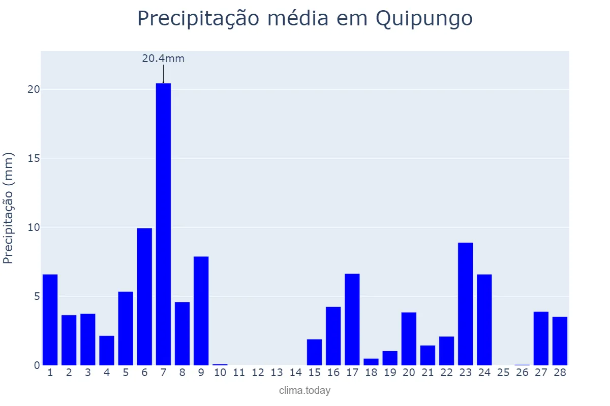 Precipitação em fevereiro em Quipungo, Huíla, AO