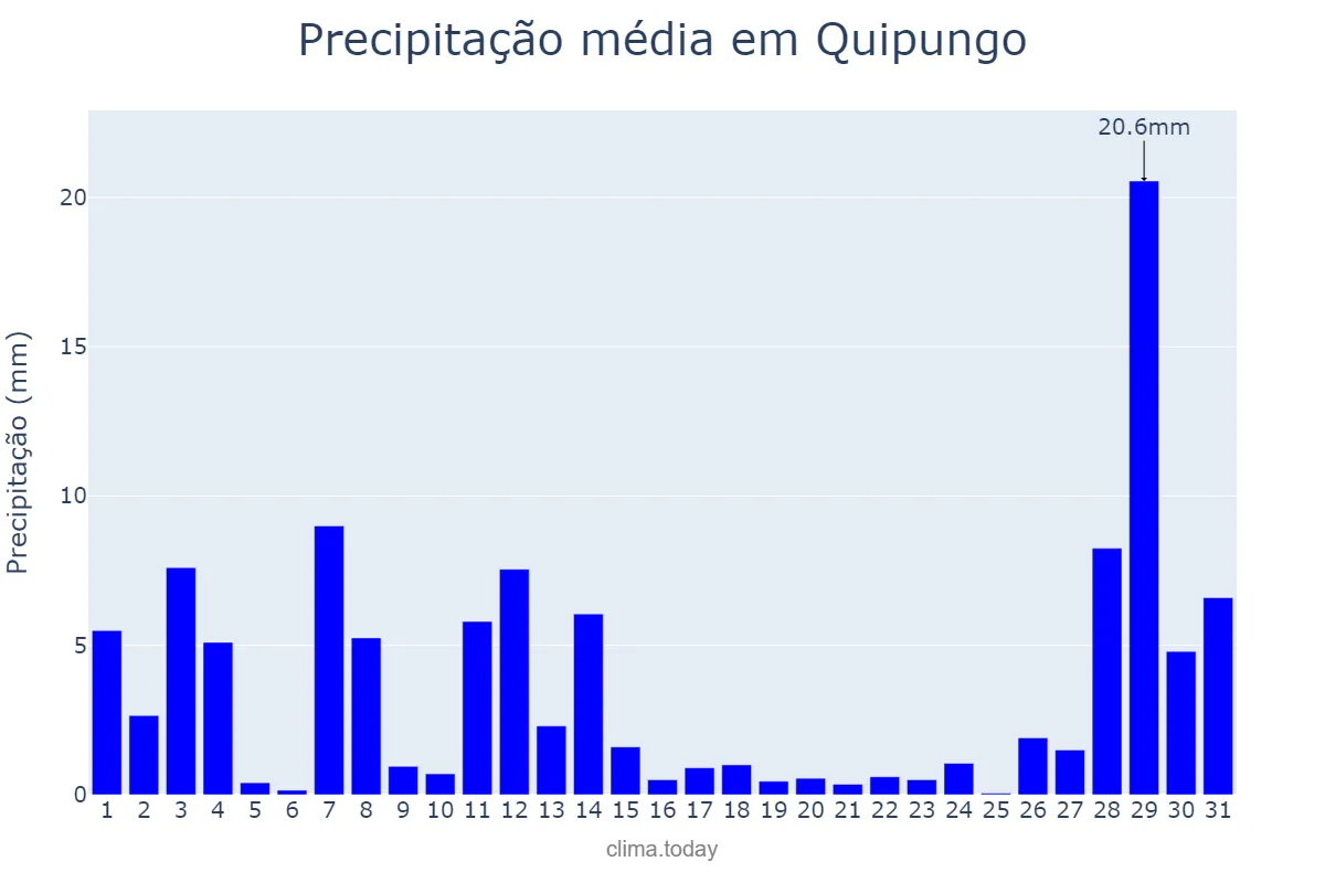 Precipitação em janeiro em Quipungo, Huíla, AO