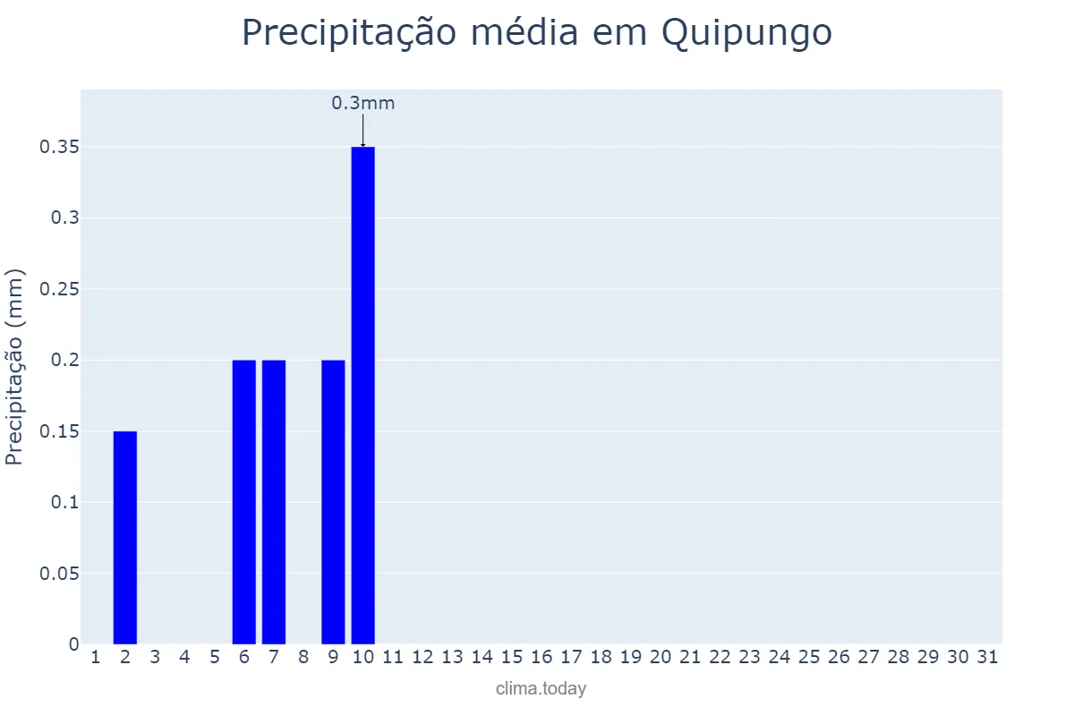 Precipitação em maio em Quipungo, Huíla, AO