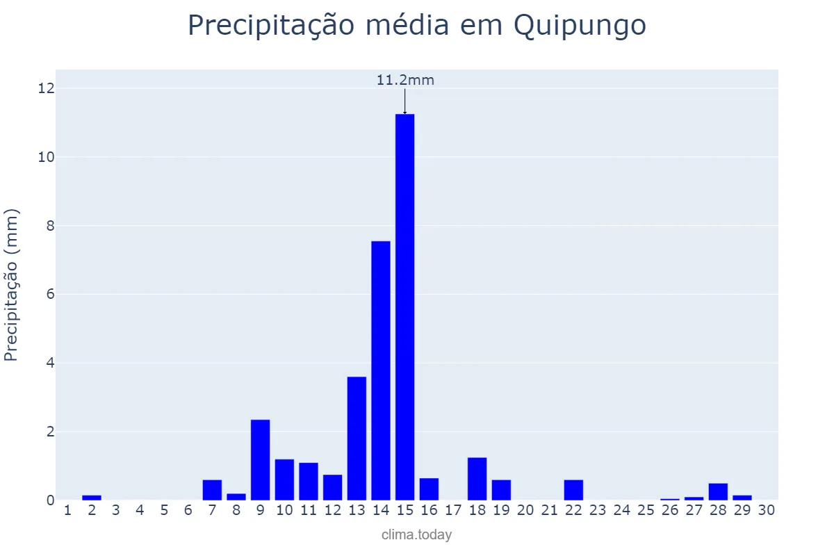 Precipitação em novembro em Quipungo, Huíla, AO