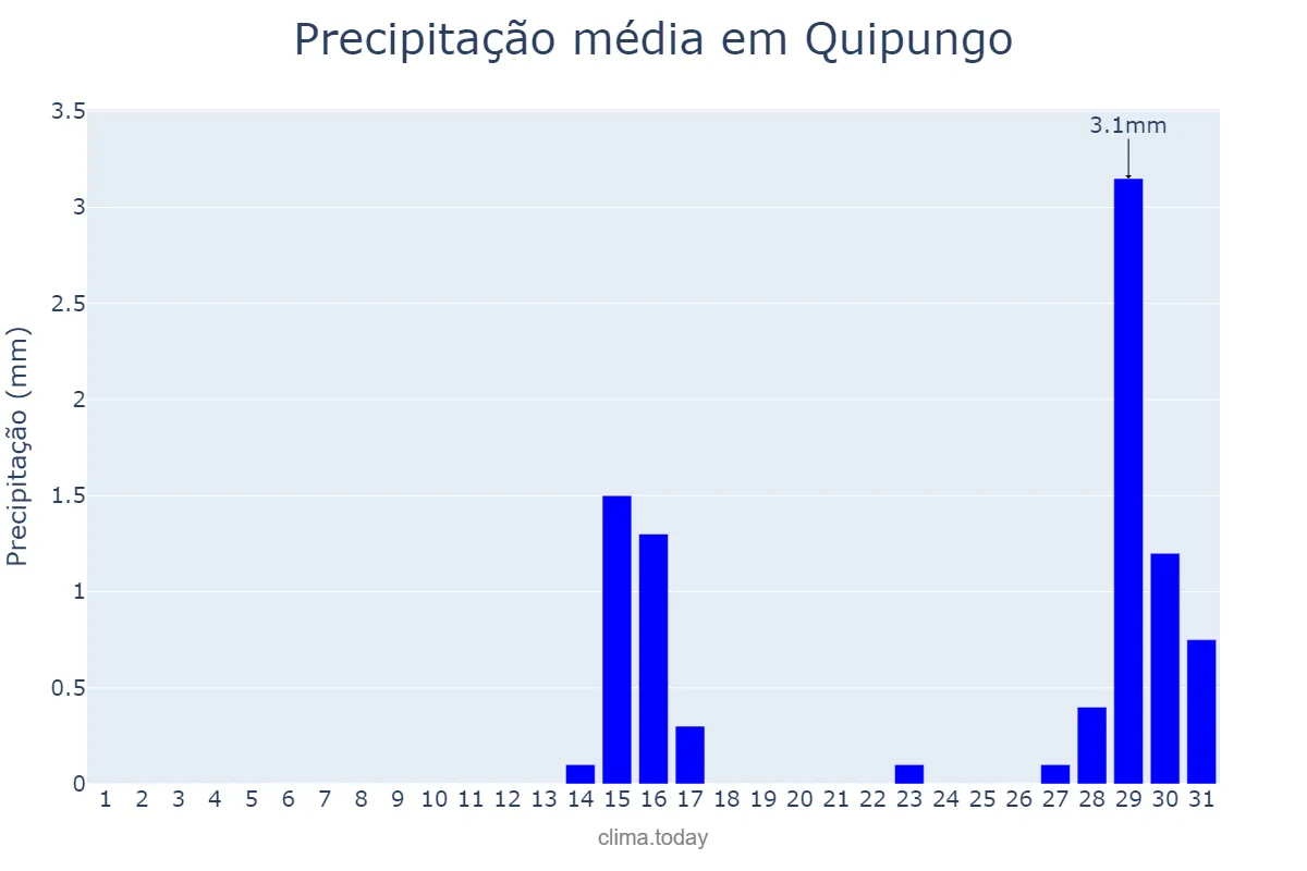 Precipitação em outubro em Quipungo, Huíla, AO