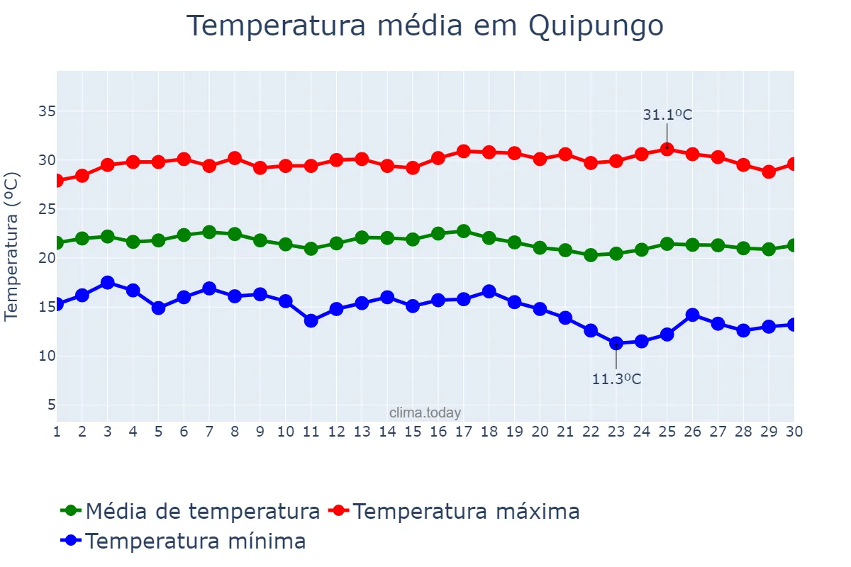 Temperatura em abril em Quipungo, Huíla, AO