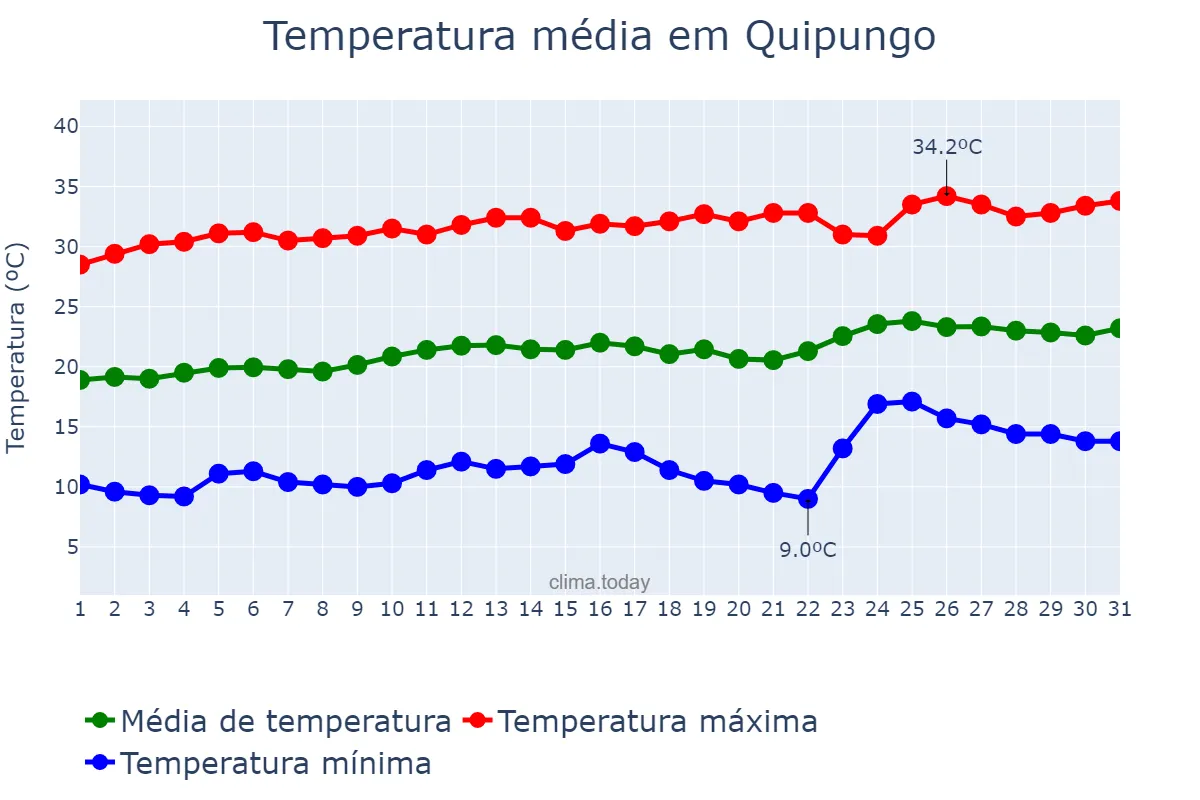 Temperatura em agosto em Quipungo, Huíla, AO