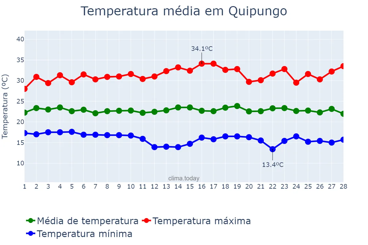Temperatura em fevereiro em Quipungo, Huíla, AO