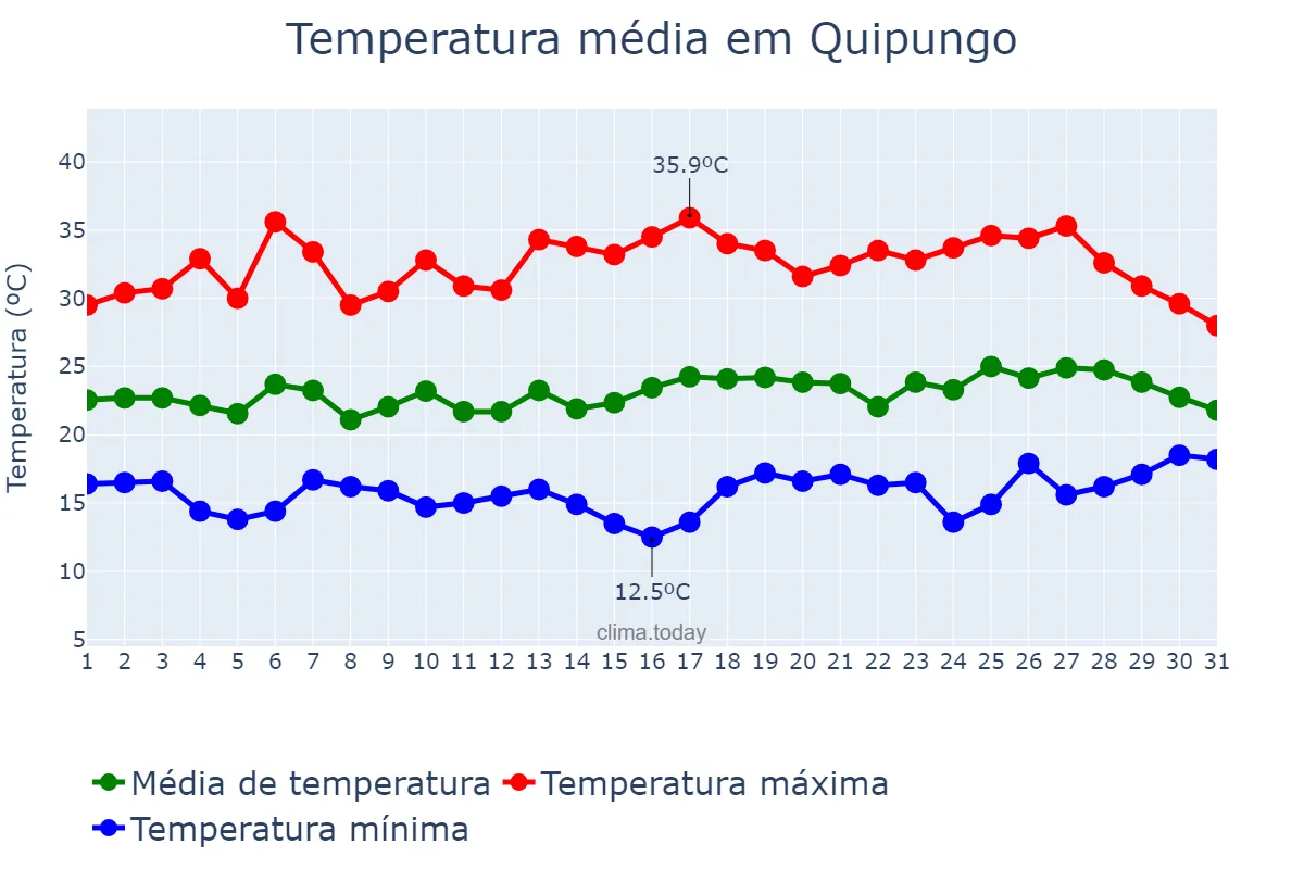 Temperatura em janeiro em Quipungo, Huíla, AO