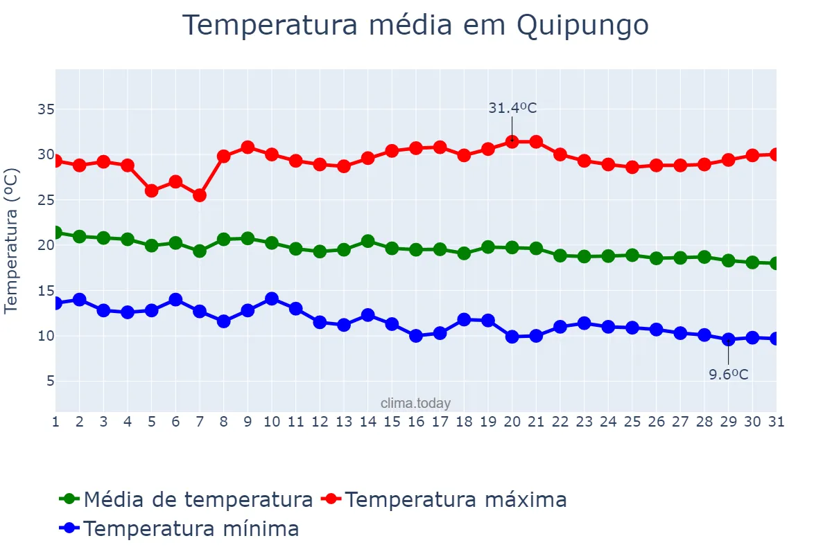Temperatura em maio em Quipungo, Huíla, AO