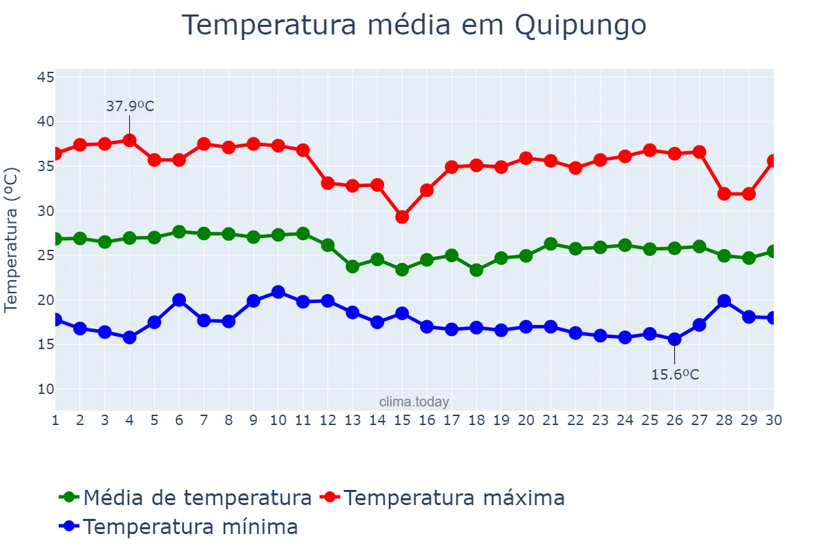 Temperatura em novembro em Quipungo, Huíla, AO