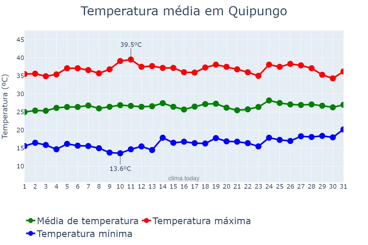 Temperatura em outubro em Quipungo, Huíla, AO