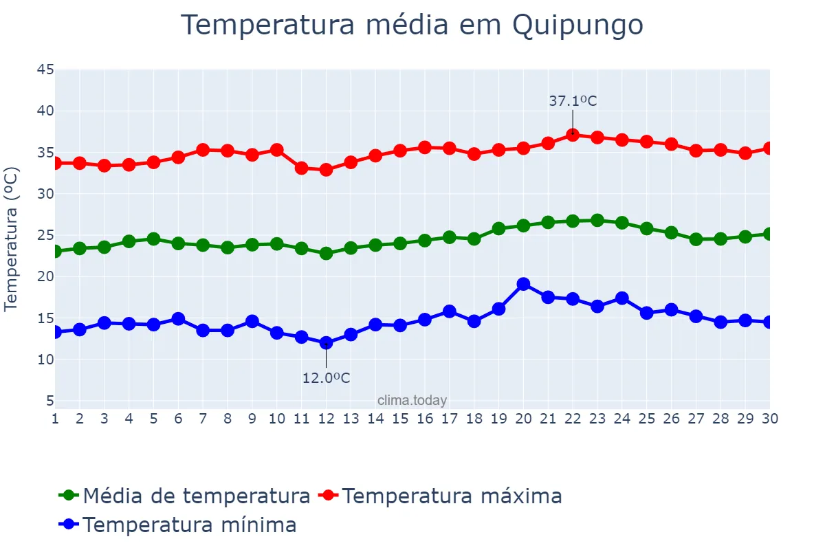 Temperatura em setembro em Quipungo, Huíla, AO