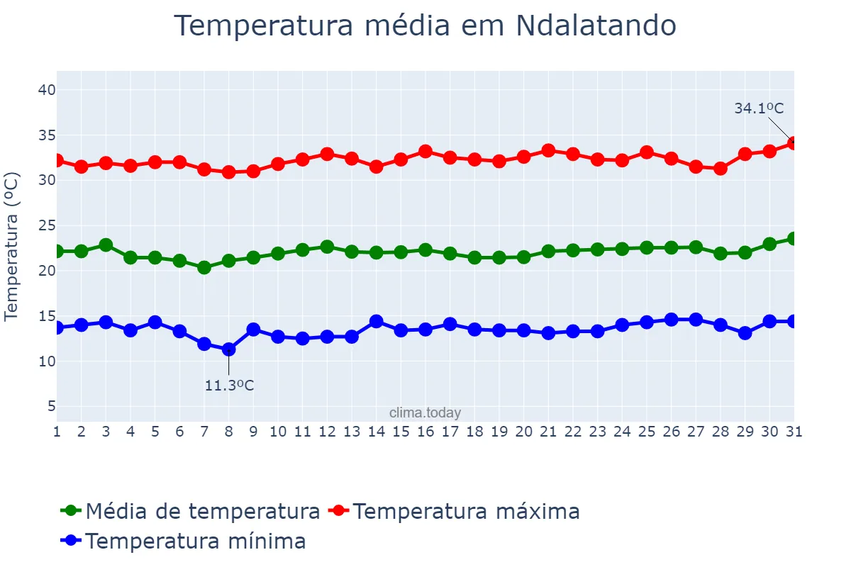 Temperatura em julho em Ndalatando, Kwanza Norte, AO