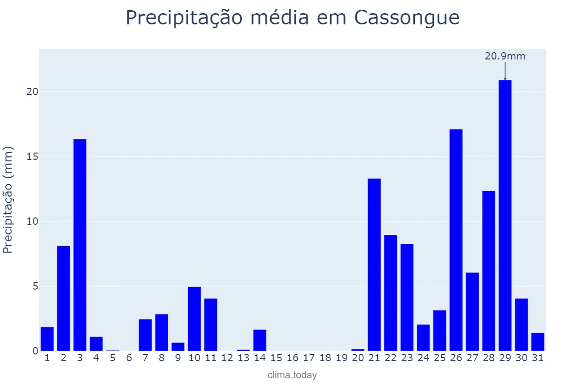 Precipitação em janeiro em Cassongue, Kwanza Sul, AO