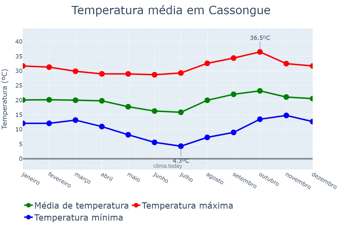 Temperatura anual em Cassongue, Kwanza Sul, AO
