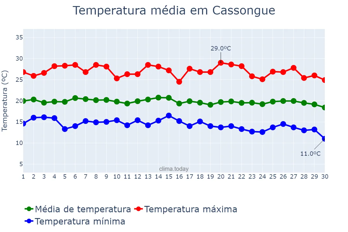 Temperatura em abril em Cassongue, Kwanza Sul, AO