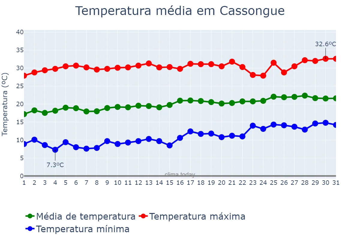 Temperatura em agosto em Cassongue, Kwanza Sul, AO