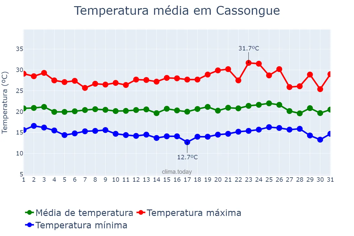 Temperatura em dezembro em Cassongue, Kwanza Sul, AO