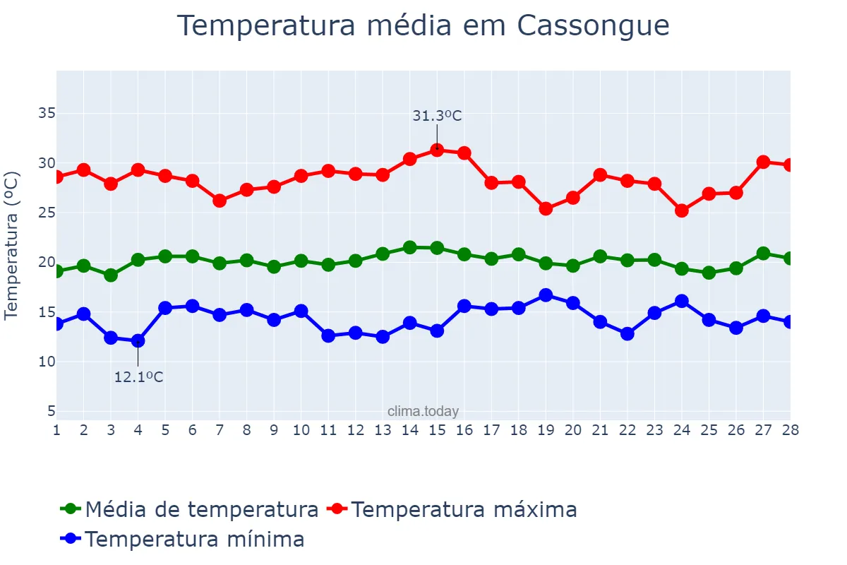 Temperatura em fevereiro em Cassongue, Kwanza Sul, AO