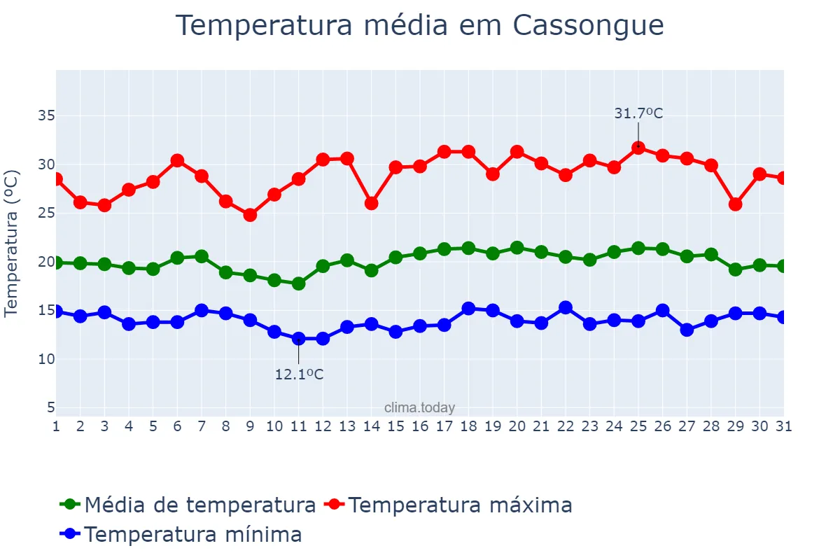 Temperatura em janeiro em Cassongue, Kwanza Sul, AO