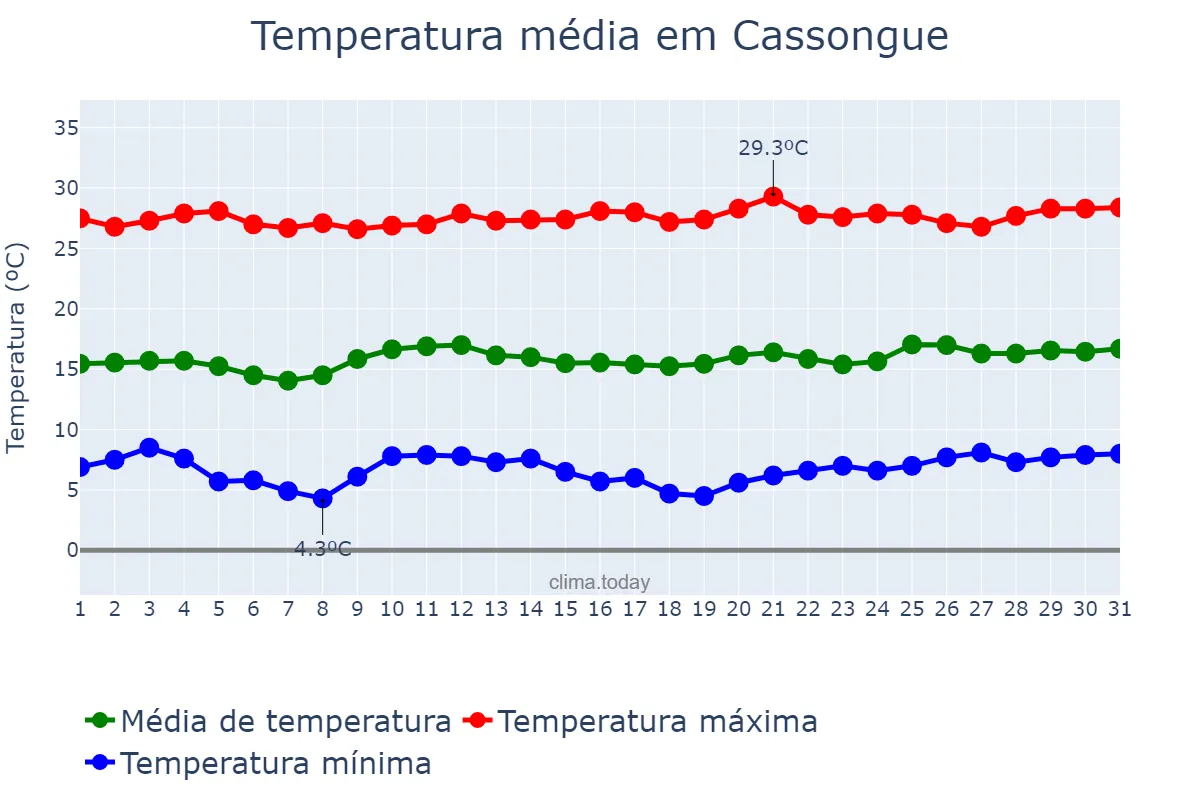 Temperatura em julho em Cassongue, Kwanza Sul, AO