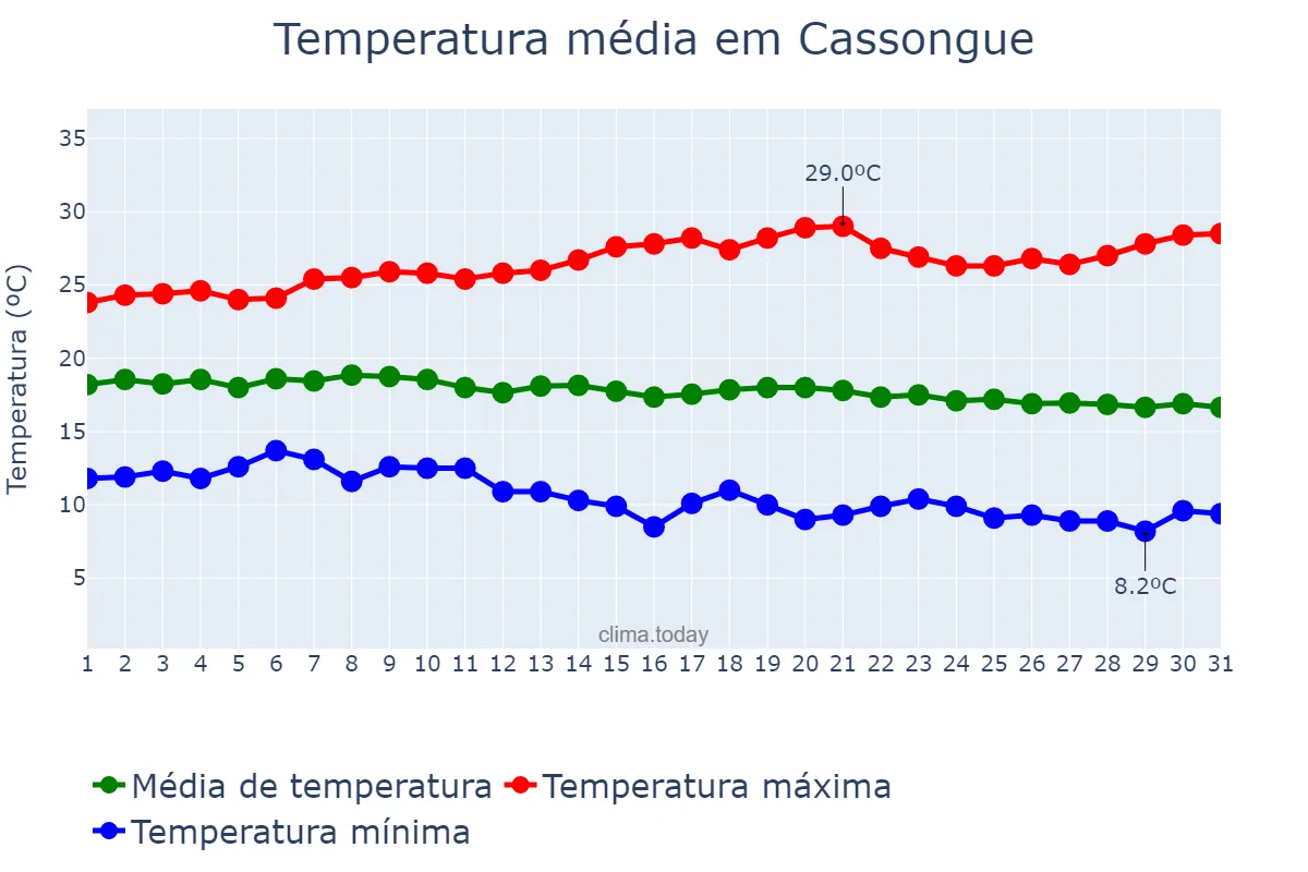 Temperatura em maio em Cassongue, Kwanza Sul, AO