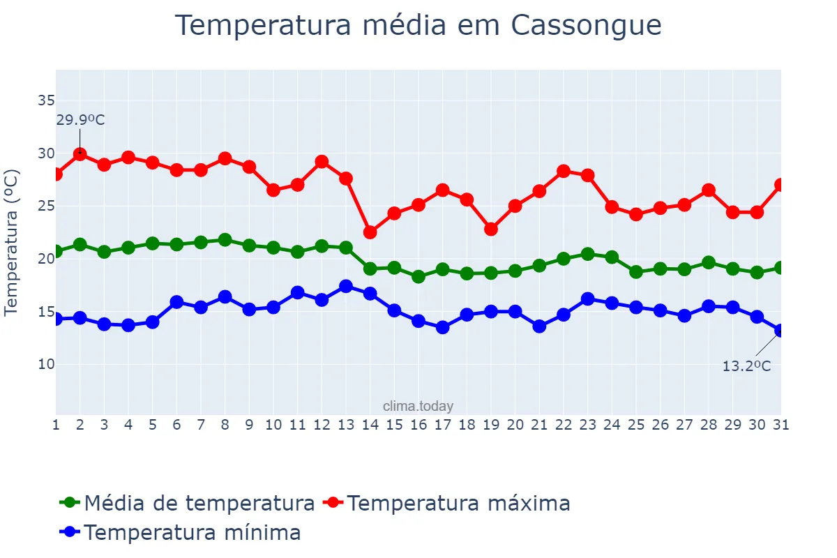 Temperatura em marco em Cassongue, Kwanza Sul, AO