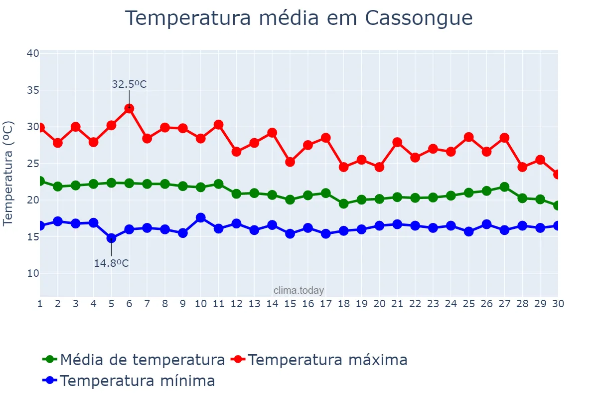 Temperatura em novembro em Cassongue, Kwanza Sul, AO