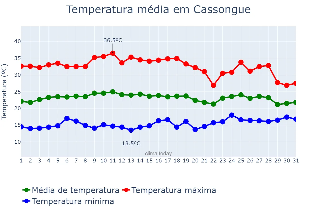 Temperatura em outubro em Cassongue, Kwanza Sul, AO