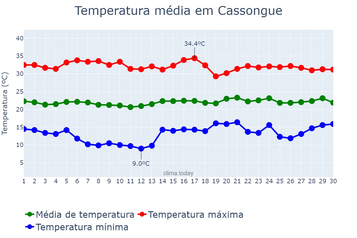Temperatura em setembro em Cassongue, Kwanza Sul, AO