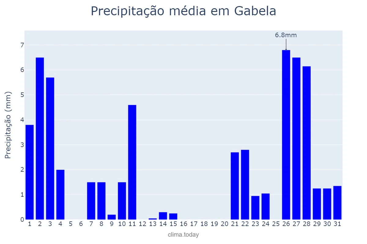 Precipitação em janeiro em Gabela, Kwanza Sul, AO