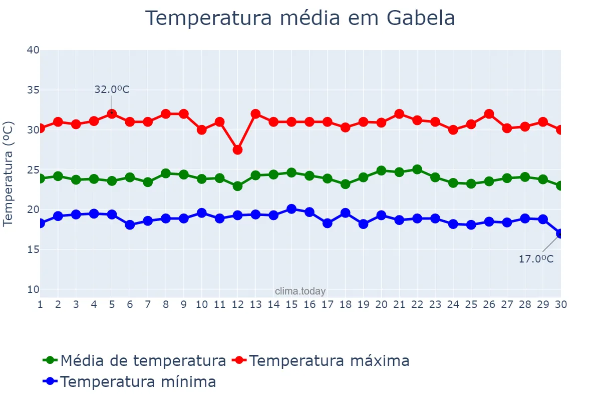 Temperatura em abril em Gabela, Kwanza Sul, AO