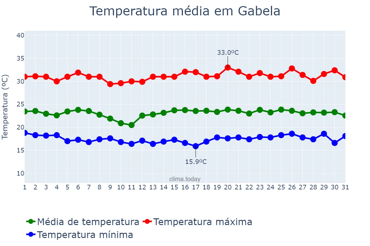 Temperatura em janeiro em Gabela, Kwanza Sul, AO