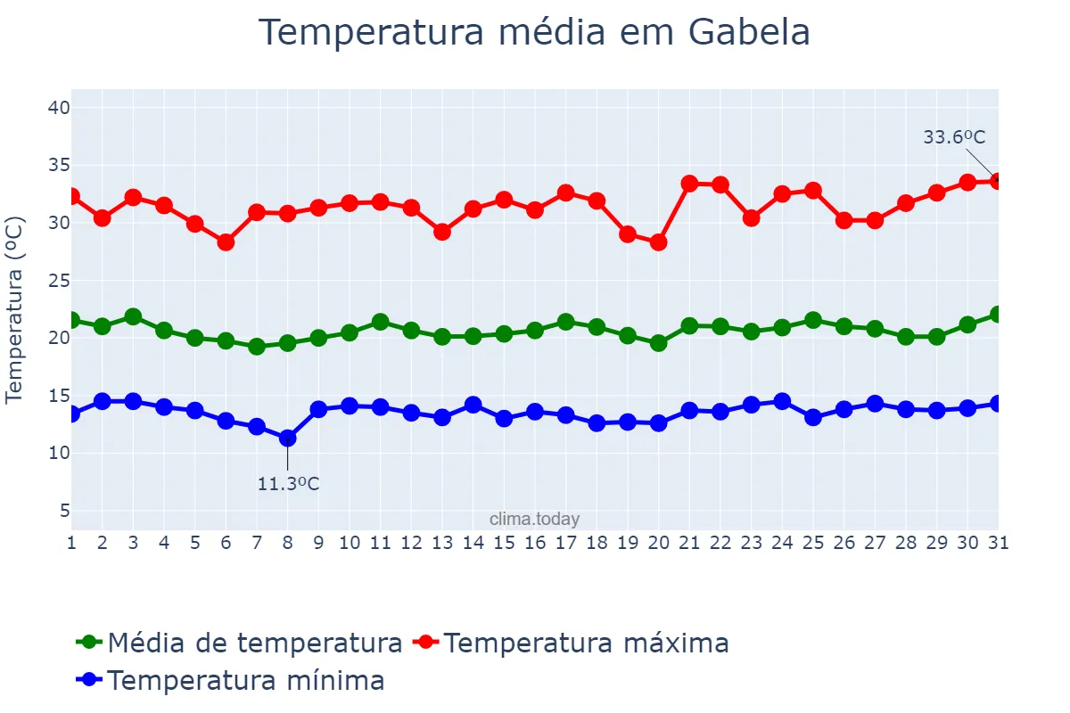 Temperatura em julho em Gabela, Kwanza Sul, AO