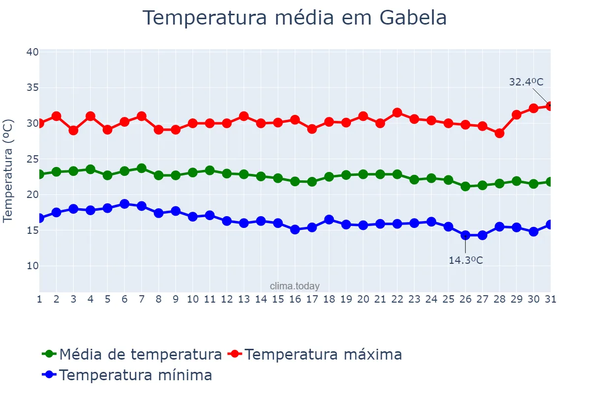 Temperatura em maio em Gabela, Kwanza Sul, AO