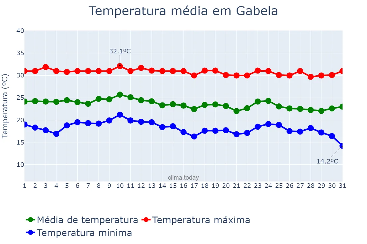 Temperatura em marco em Gabela, Kwanza Sul, AO