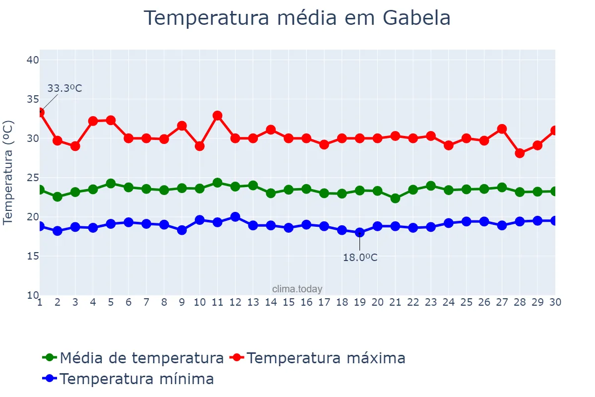 Temperatura em novembro em Gabela, Kwanza Sul, AO
