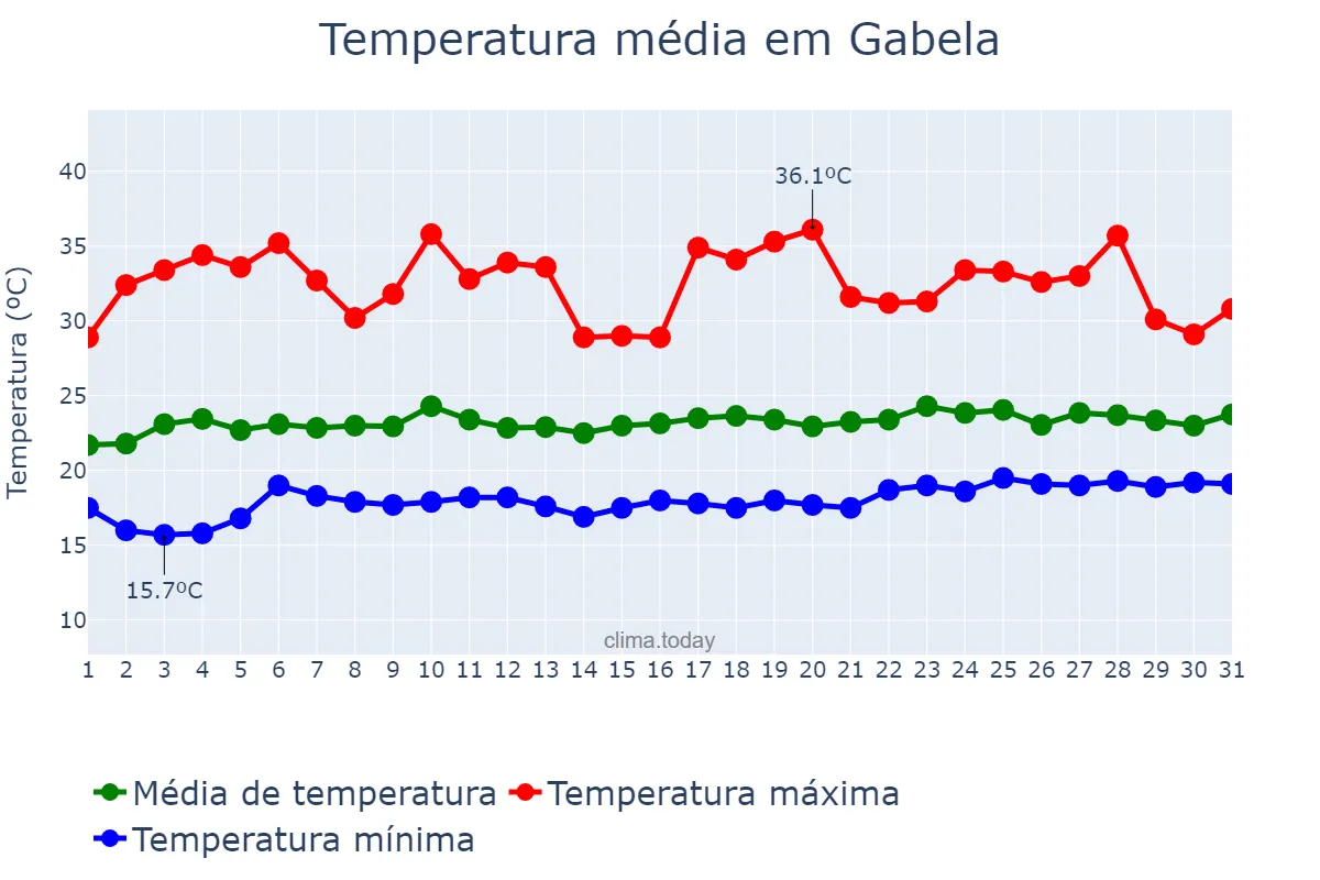 Temperatura em outubro em Gabela, Kwanza Sul, AO