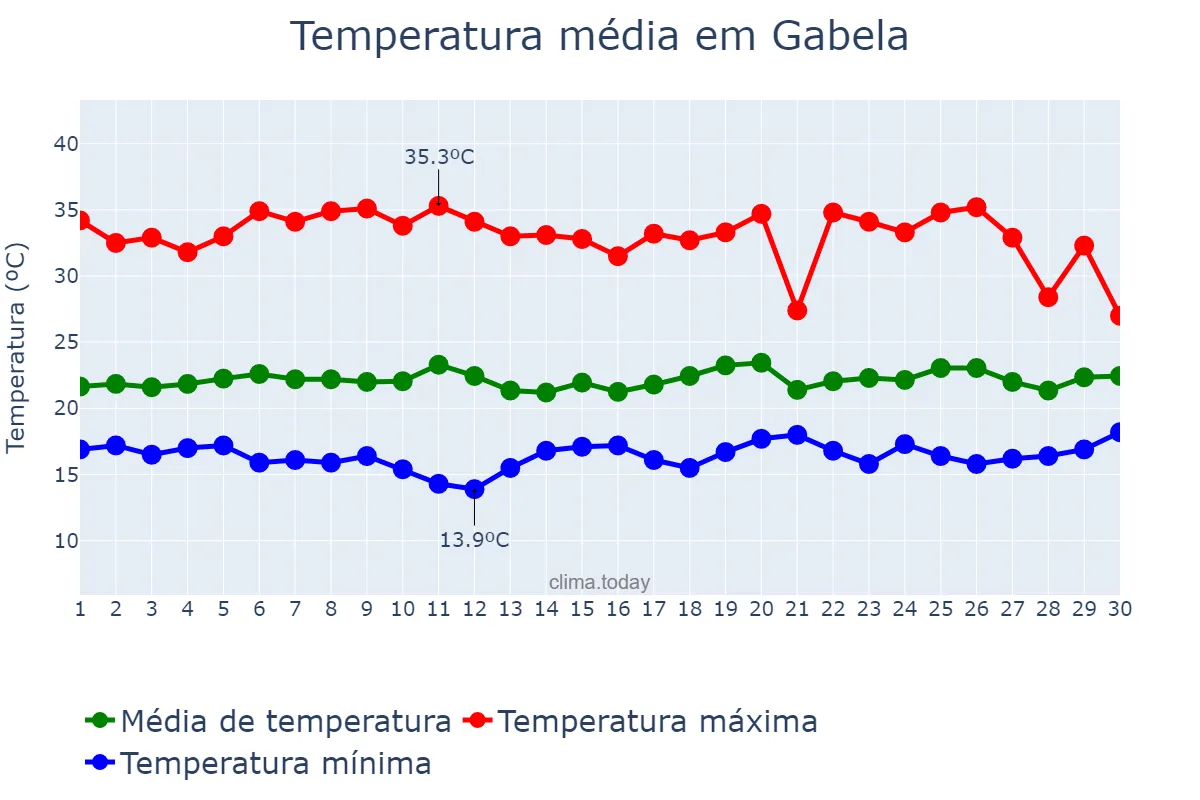Temperatura em setembro em Gabela, Kwanza Sul, AO