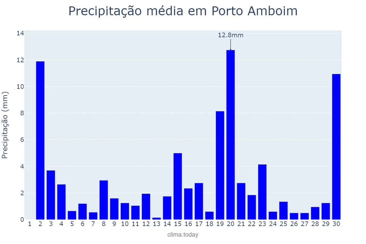 Precipitação em abril em Porto Amboim, Kwanza Sul, AO