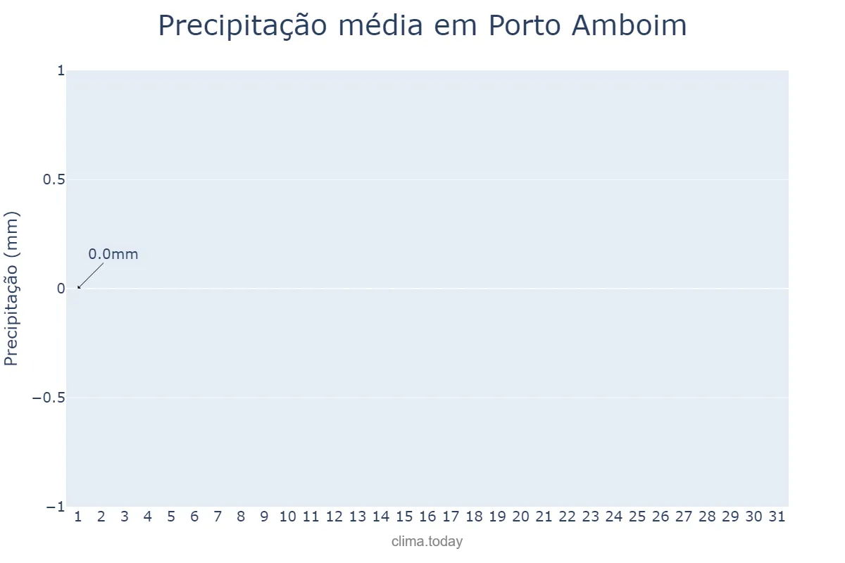 Precipitação em agosto em Porto Amboim, Kwanza Sul, AO