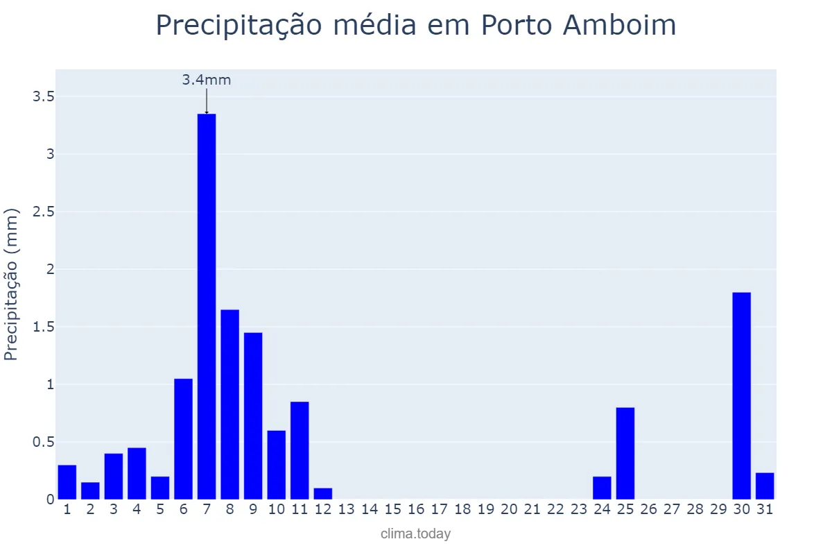 Precipitação em dezembro em Porto Amboim, Kwanza Sul, AO