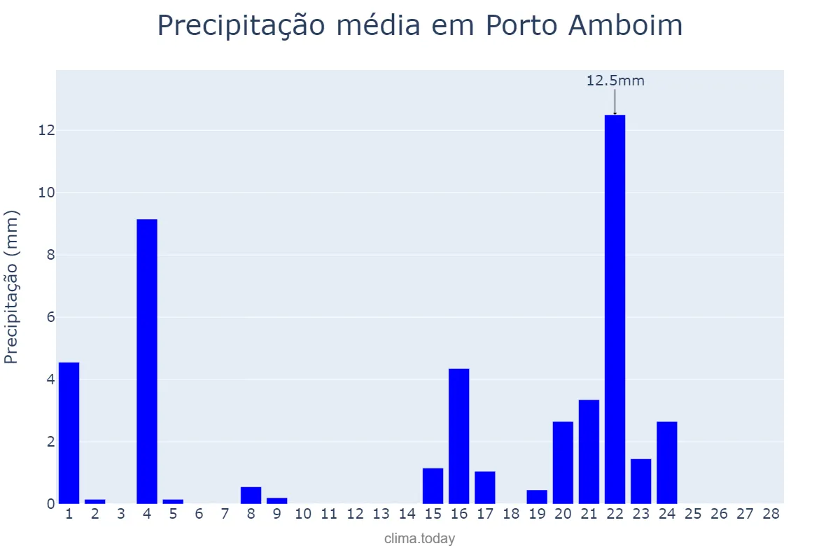 Precipitação em fevereiro em Porto Amboim, Kwanza Sul, AO