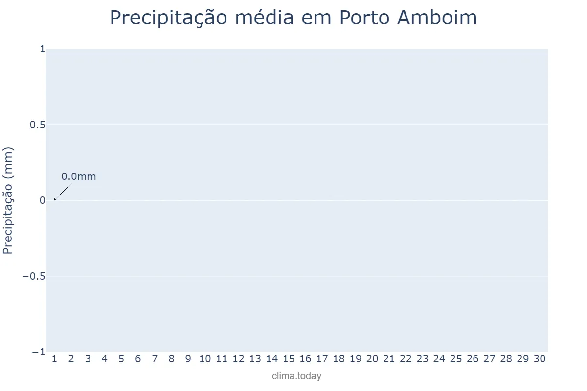 Precipitação em junho em Porto Amboim, Kwanza Sul, AO