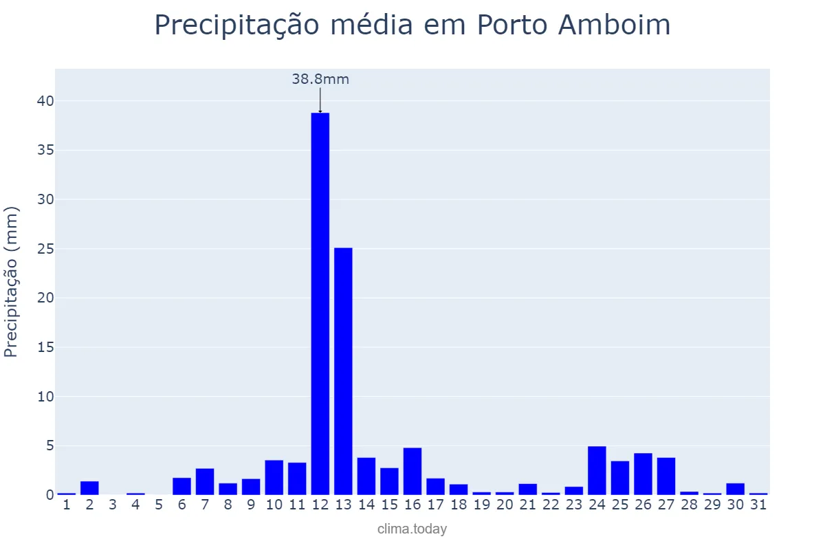 Precipitação em marco em Porto Amboim, Kwanza Sul, AO